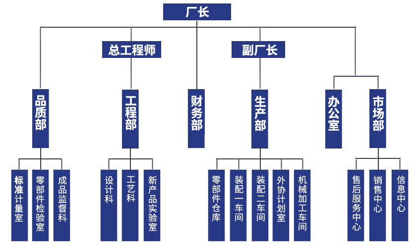 組織結(jié)構(gòu)：廠長(zhǎng)，總工程師、副廠長(zhǎng)，品質(zhì)部、工程部、財(cái)務(wù)部、生產(chǎn)部、辦公室、市場(chǎng)部，標(biāo)準(zhǔn)計(jì)量室、零部件檢驗(yàn)室、成品監(jiān)督科，設(shè)計(jì)科、工藝科、新產(chǎn)品實(shí)驗(yàn)室，零部件倉(cāng)庫(kù)、裝配一車間、外協(xié)計(jì)劃室、機(jī)械加工車間，售后服務(wù)中心、銷售中心、信息中心